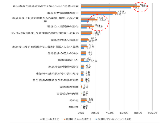 新型コロナ感染に不安、看護職員の4人に3人のサムネイル画像